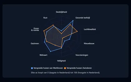 Twee buurten naast elkaar vergeleken op acht thema's