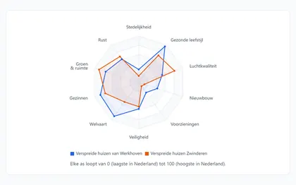 Twee buurten naast elkaar vergeleken op acht thema's